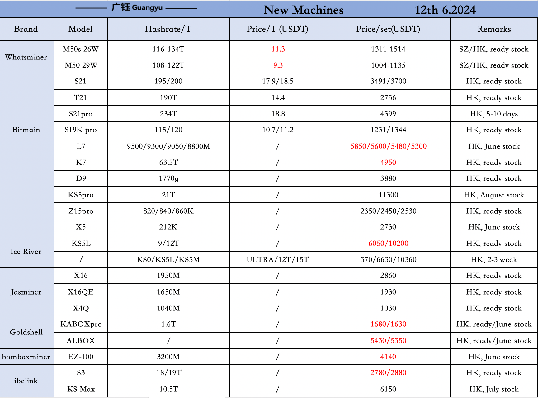 12th 06.2024 Whatsminer Parts ASIC Miner ETH Miner WhatsMiner AntMiner Miner Daily new Price list